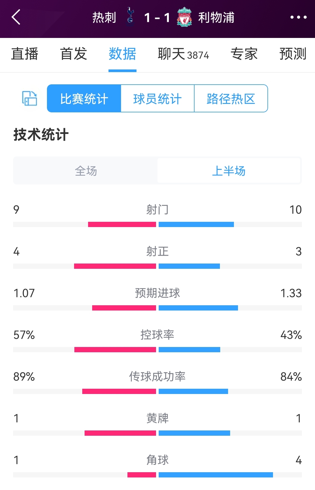 势均力敌！热刺vs利物浦半场数据：射门9-10，射正4-3