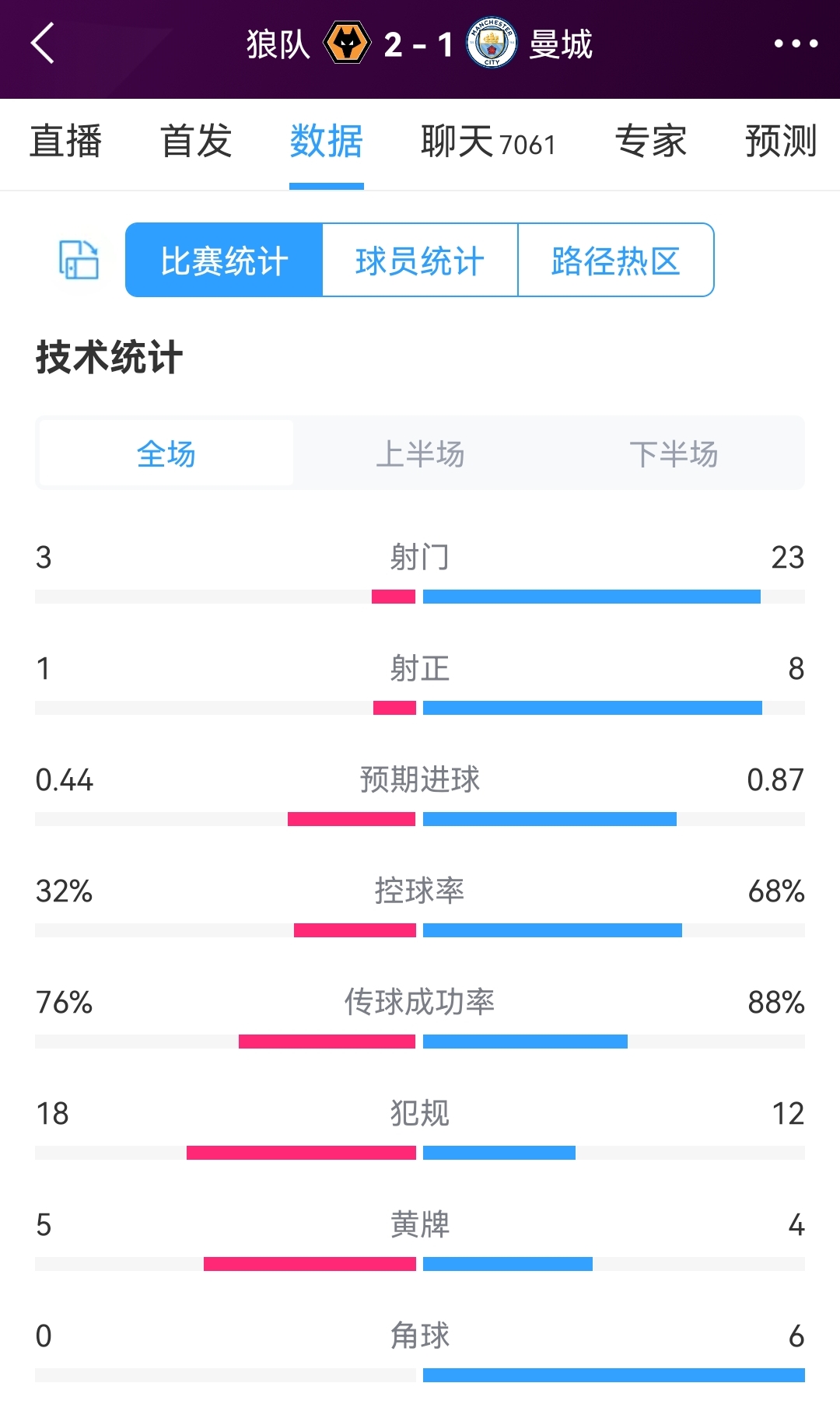 狼队2-1曼城全场数据：射门3-23，射正1-8，曼城控球率68%