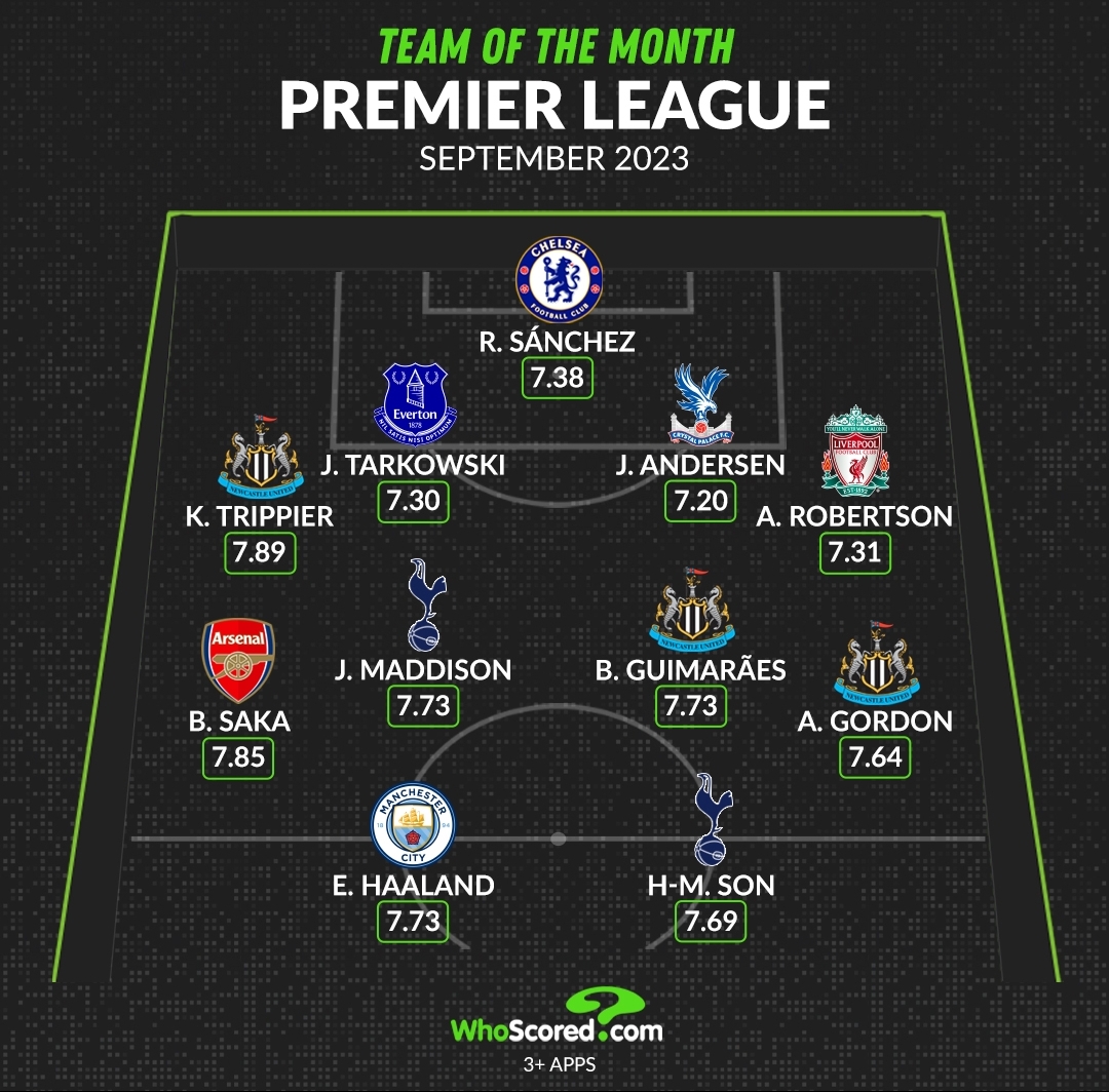 Whoscored评9月英超最佳阵：哈兰德、孙兴慜、蓝军门将桑切斯在列