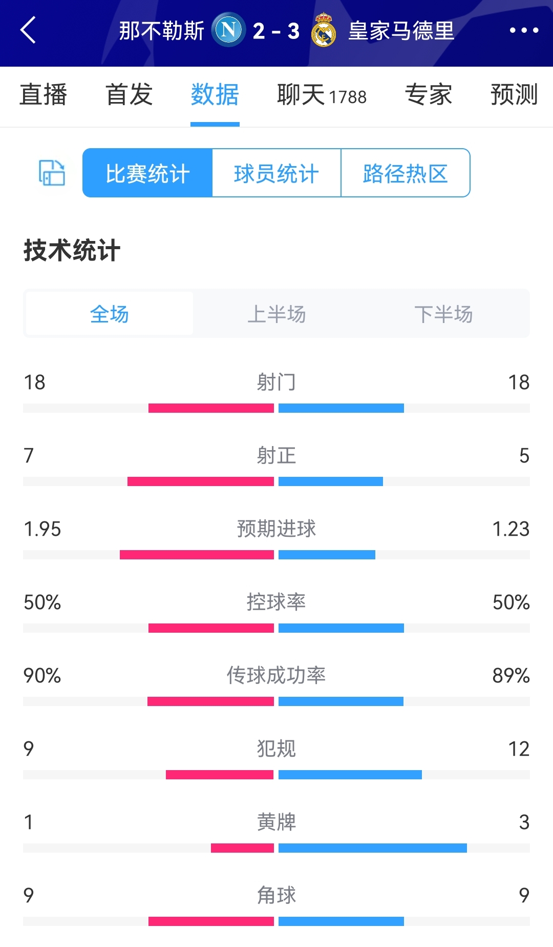 那不勒斯vs皇马全场数据：射门18-18，射正7-5，控球率五五开