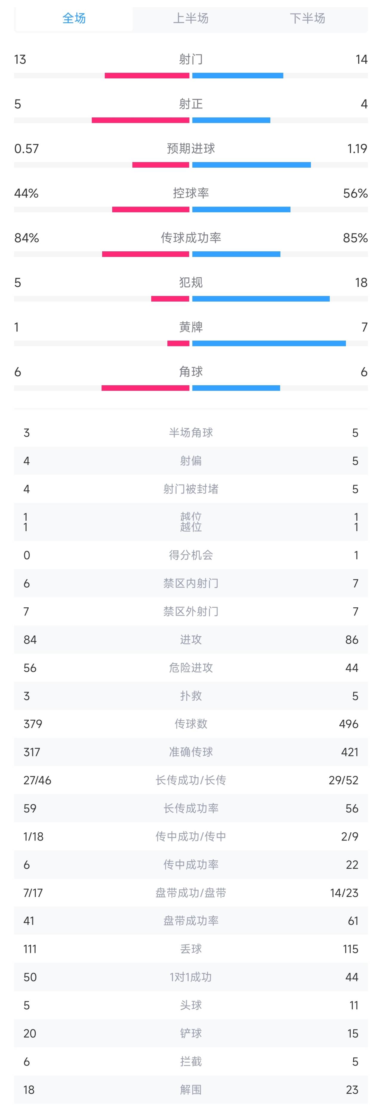 波尔图vs巴萨全场数据：射门13-14，射正5-4，巴萨控球率56%