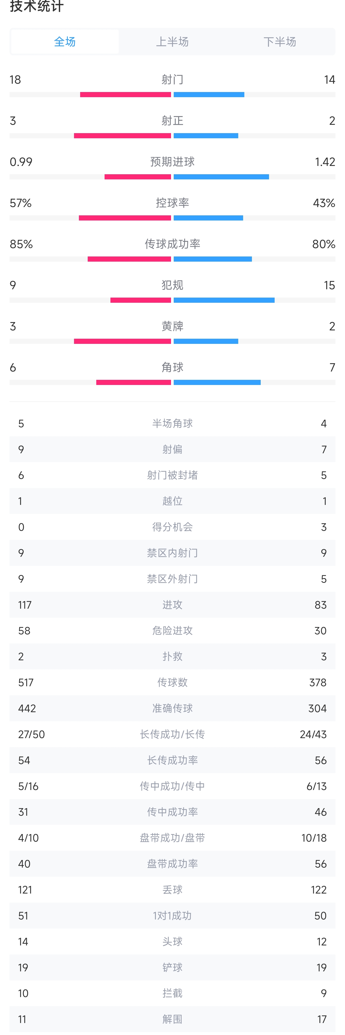 多特vsAC米兰全场数据：射门18-14，射正3-2，米兰控球率43%