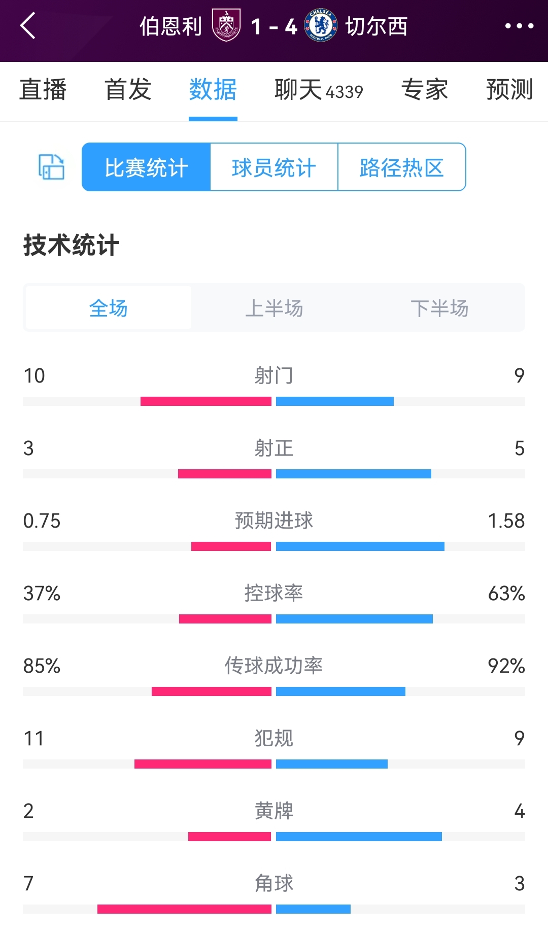 伯恩利1-4切尔西全场数据：射门 10-9，射正3-5，蓝军控球率63%