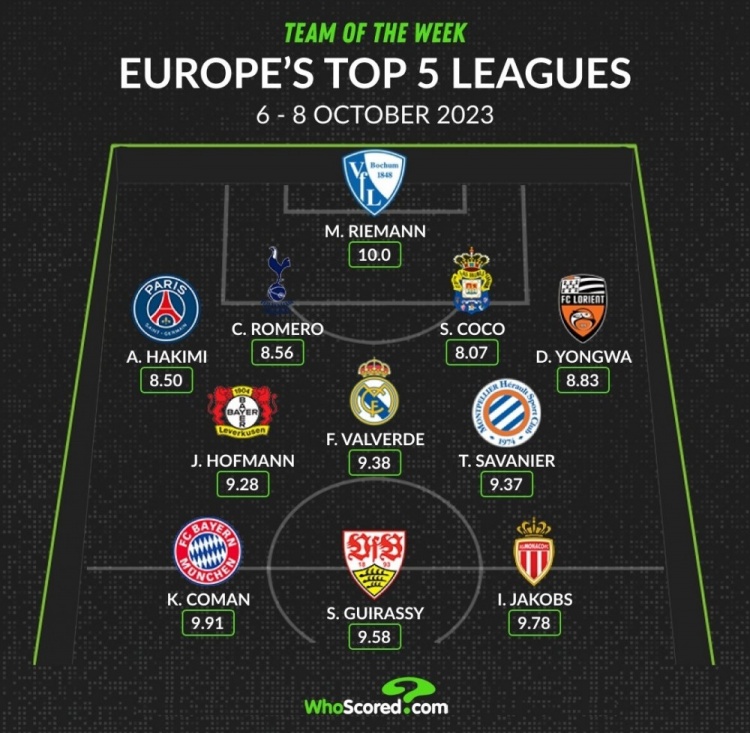 Whoscored评本轮五大联赛最佳阵：巴尔韦德领衔，科曼&吉拉西在列
