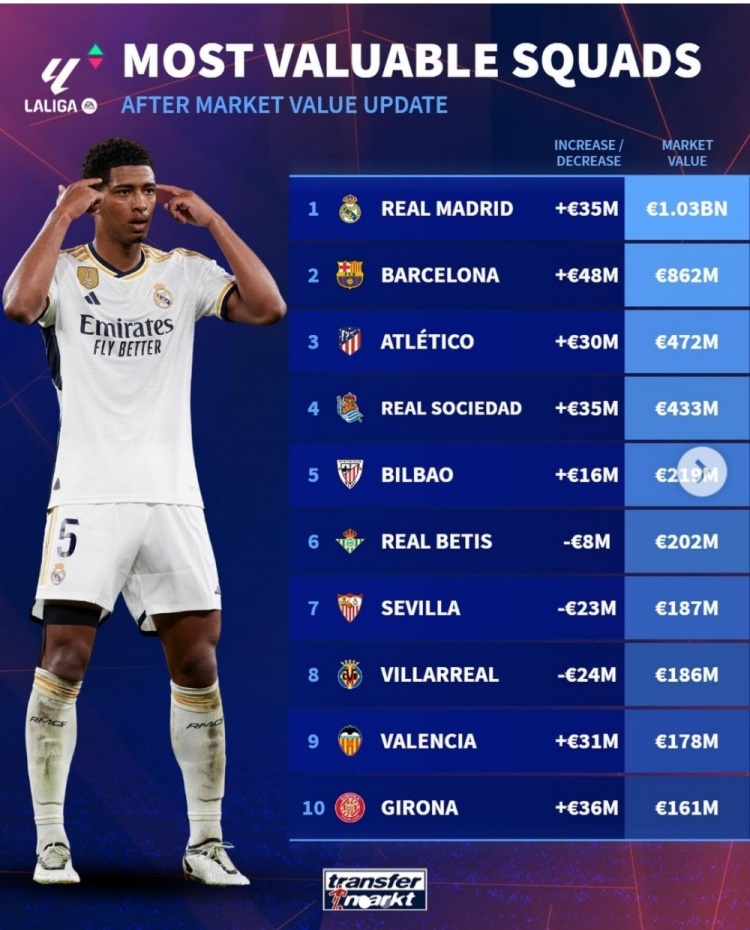 西甲球队身价榜：皇马10.3亿欧居首，巴萨8.62亿欧次席，马竞第三