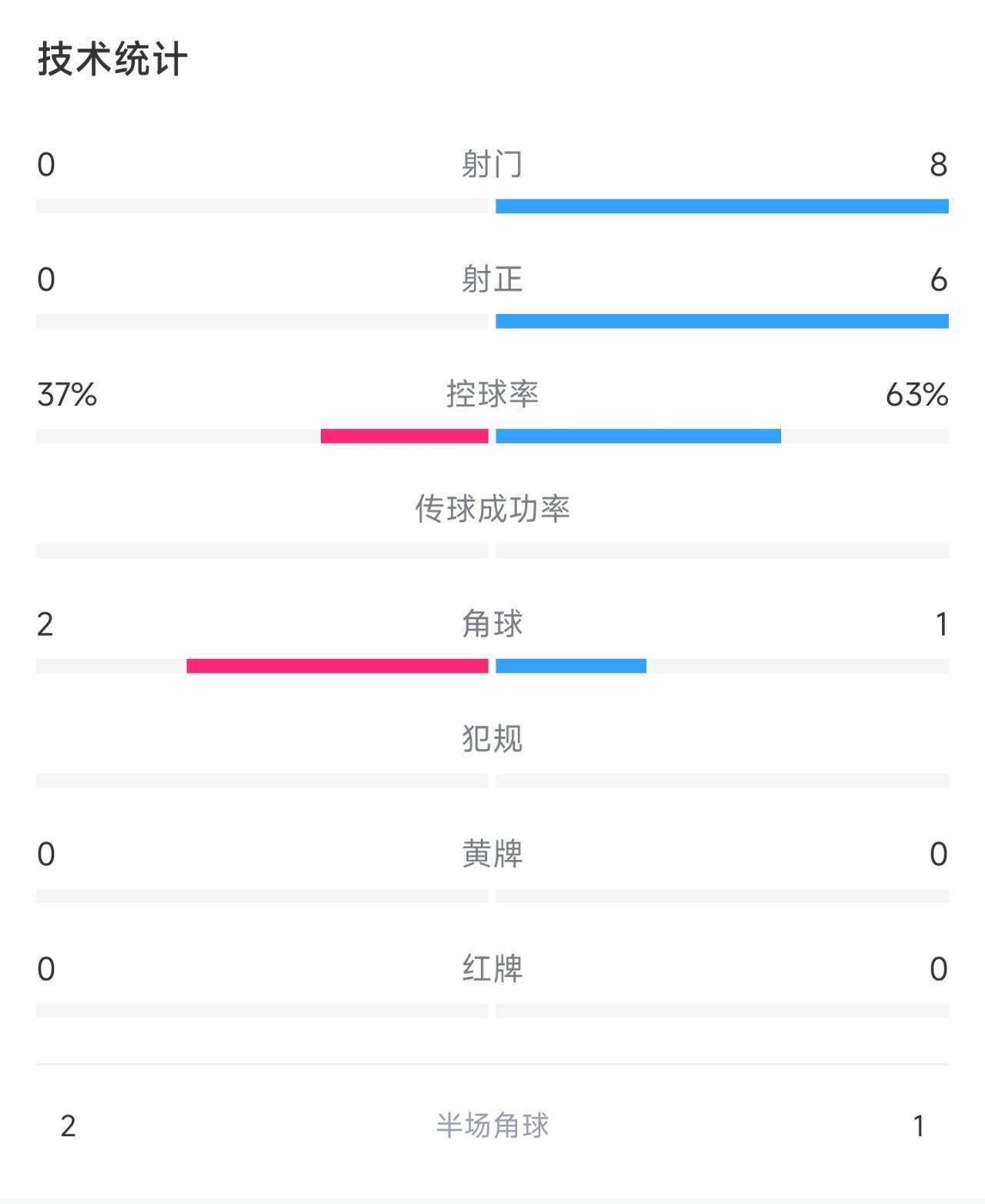 碾压！葡萄牙上半场数据：射门8次射正6次，控球率63%角球1次