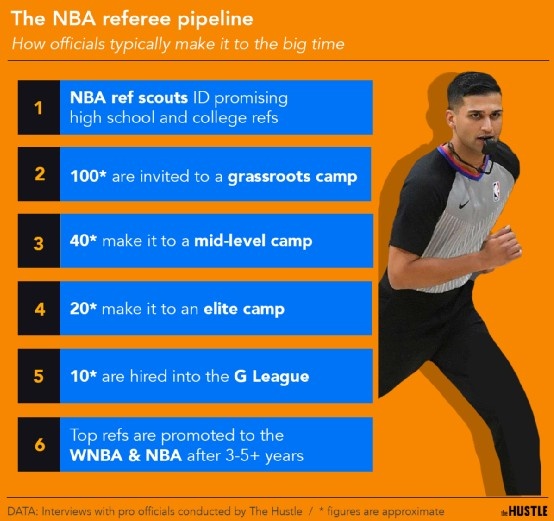 NBA裁判等级训练营的层层筛选