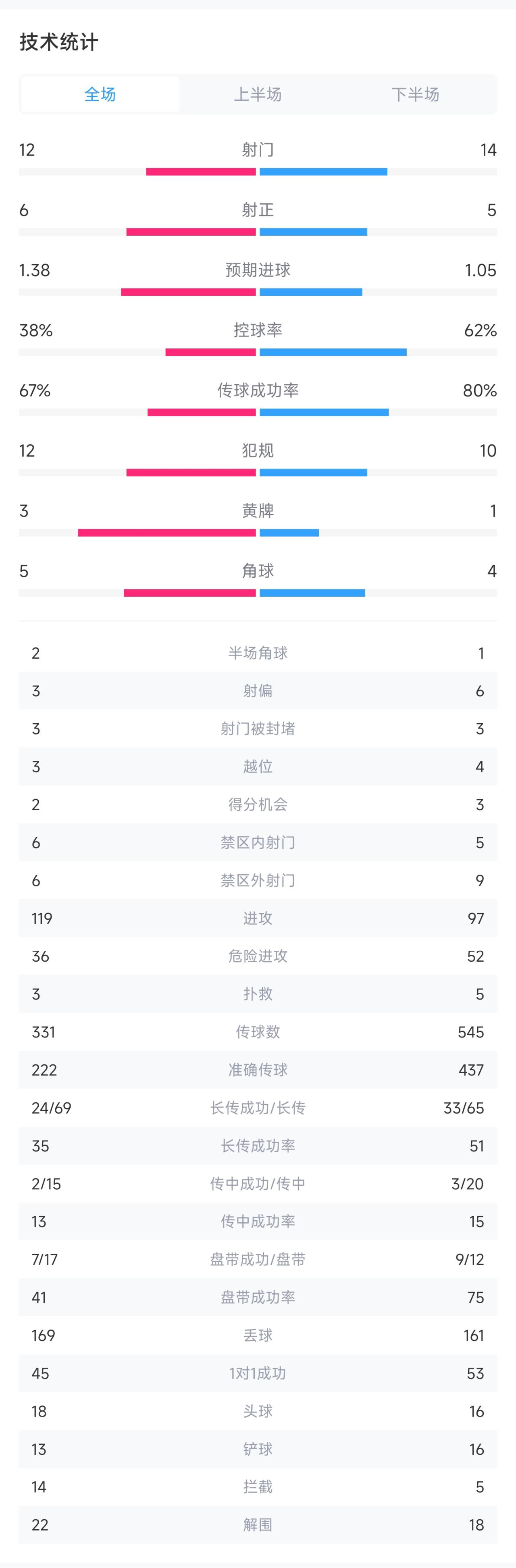 谢菲联1-2曼联全场数据：射门12-14，射正6-5，曼联控球率62%