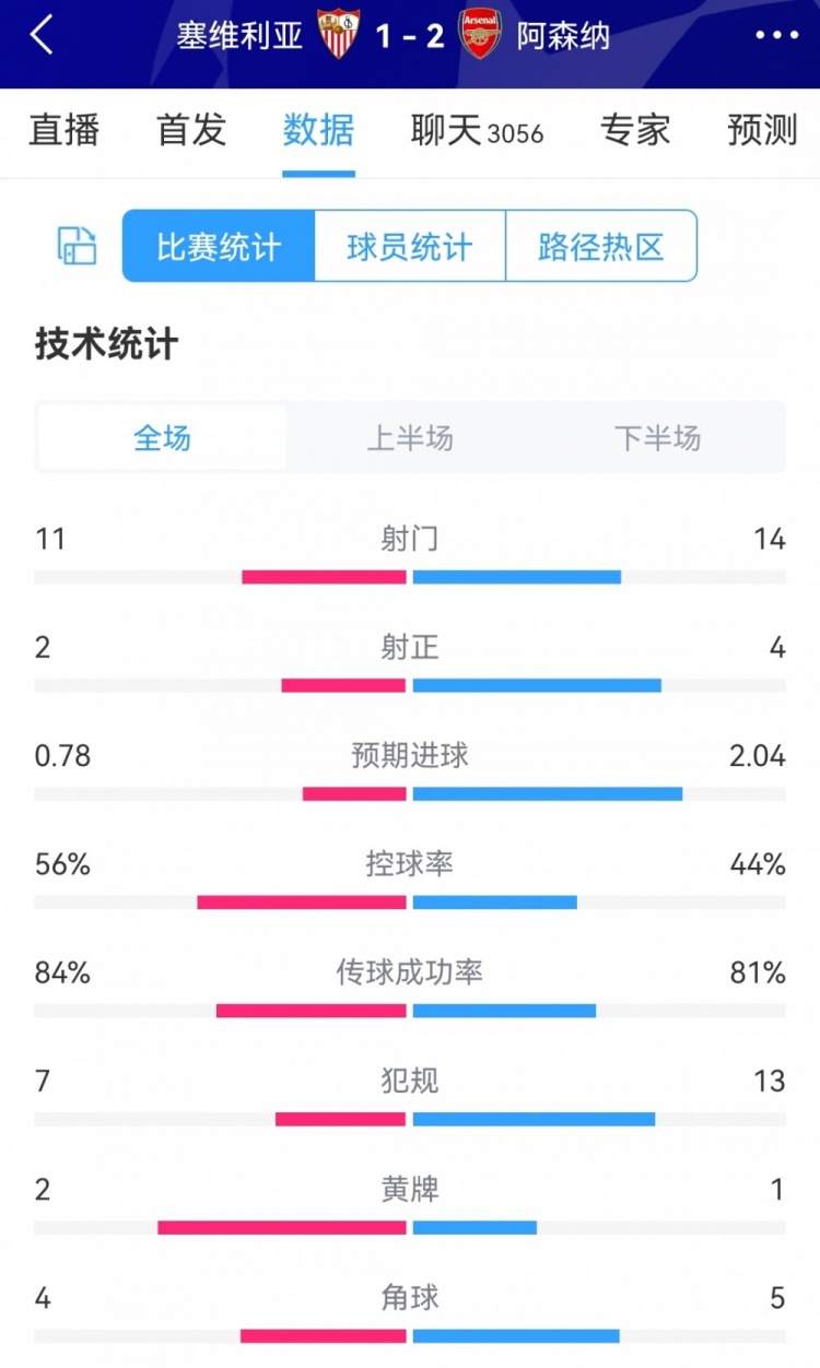 塞维利亚vs阿森纳全场数据：射门11-14，射正2-4，枪手控球率44%