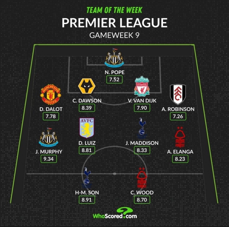 Whoscored评本轮英超最佳阵：孙兴慜领衔，达洛特、范迪克在列