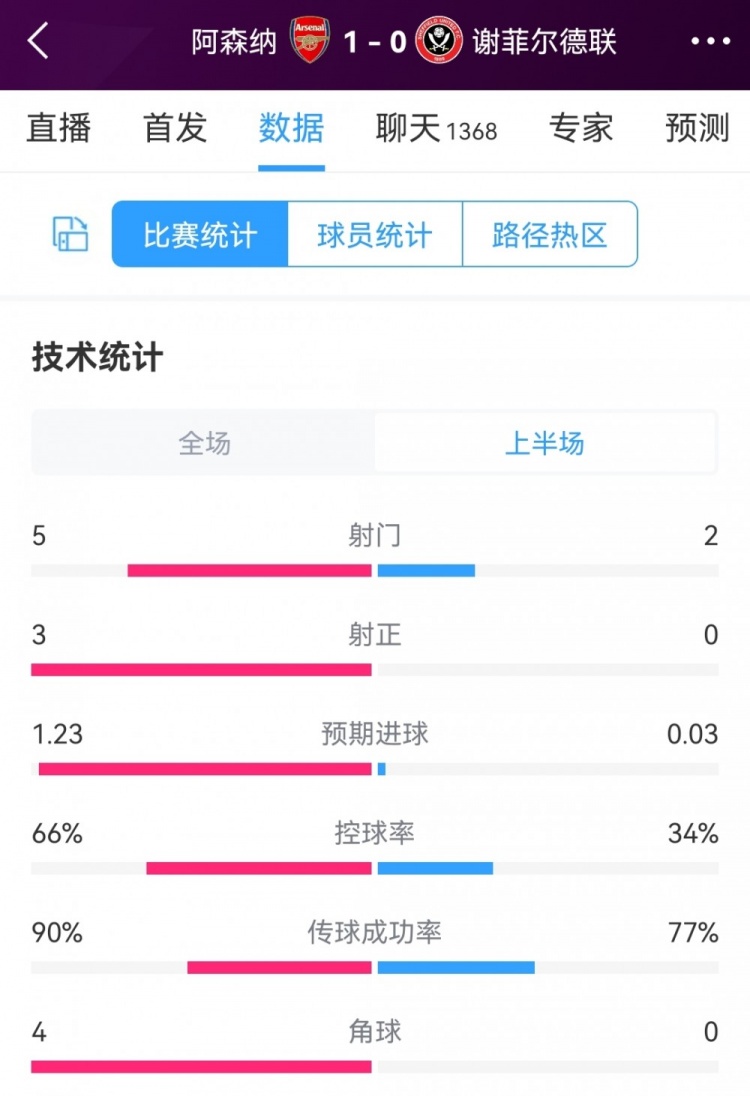 阿森纳vs谢菲联半场数据：射门5-2，射正3-0，枪手控球率66%