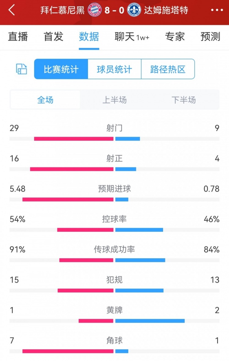 29次射门打崩对手，拜仁8-0达姆施塔特数据：射门29-9，射正16-4