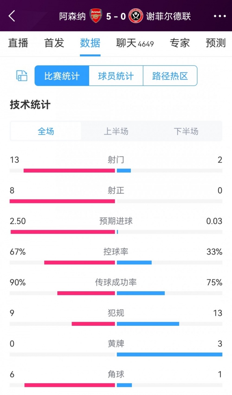 全面压制！阿森纳5-0谢菲联全场数据：射门13-2，射正8-0