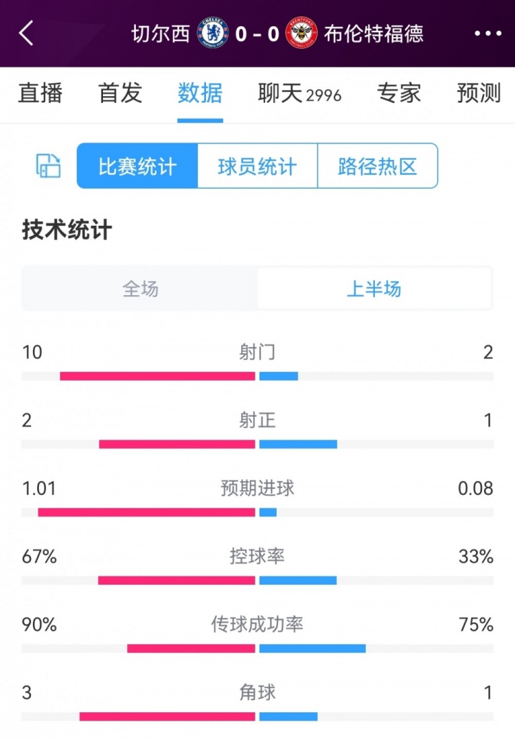 得势不得分，切尔西vs布伦特福德半场数据：射门10-2，射正2-1