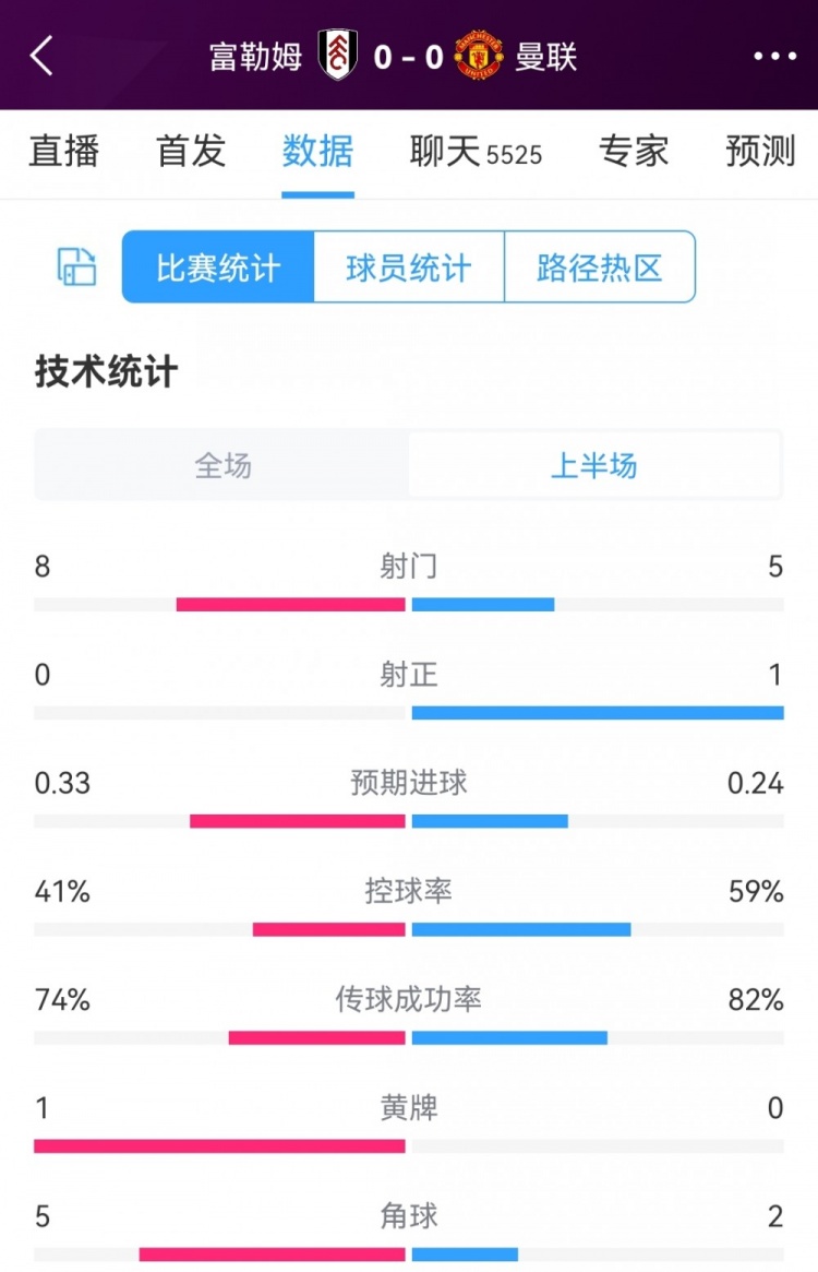 机会寥寥，富勒姆vs曼联半场数据：射门8-5，射正0-1