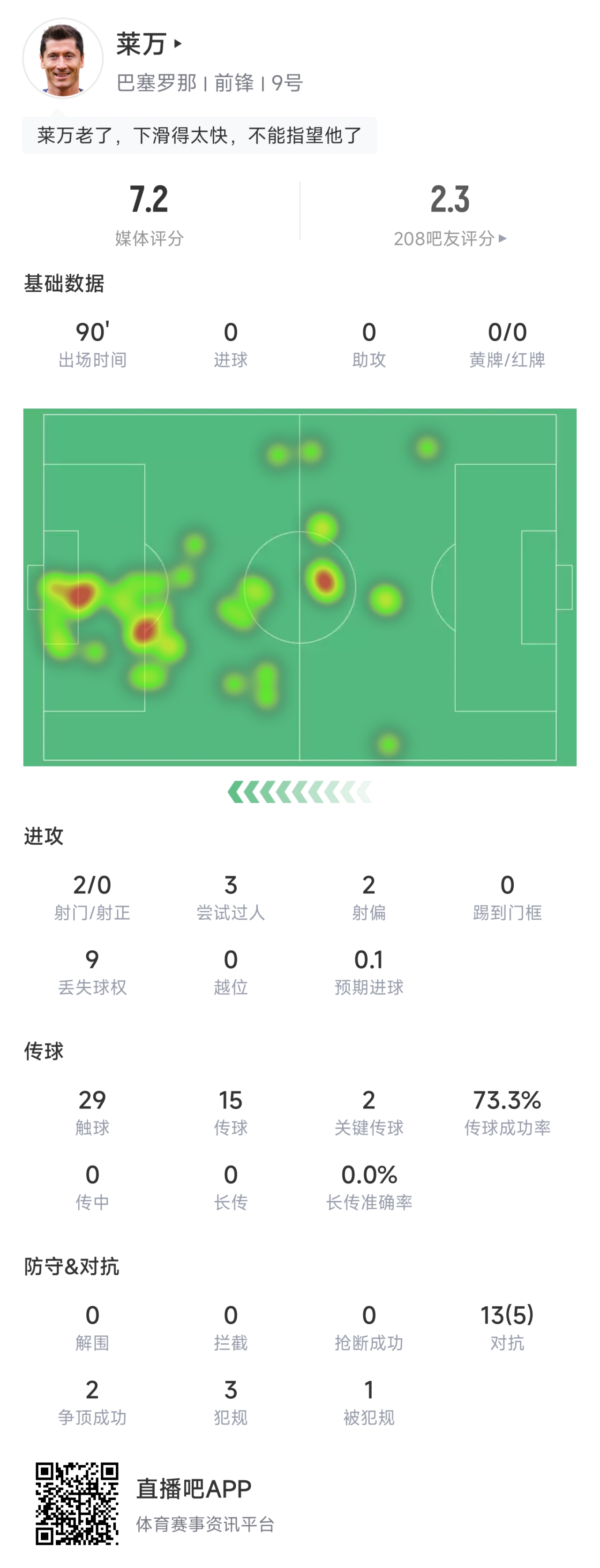 莱万本场数据：射门2次射正0次，传球15次传球成功率73.3%