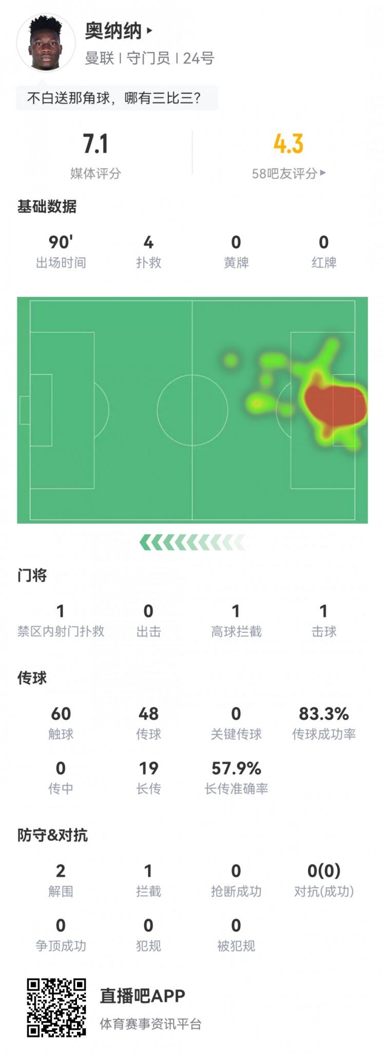 奥纳纳本场数据：4次扑救，4粒失球，传球成功率83%，评分7.1分