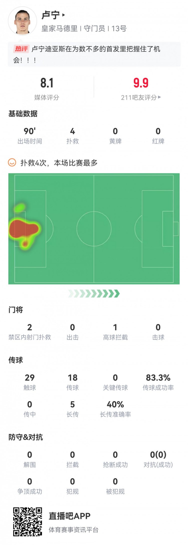 卢宁本场数据：4次扑救力保球门不失，1次精彩扑点，评分8.1分