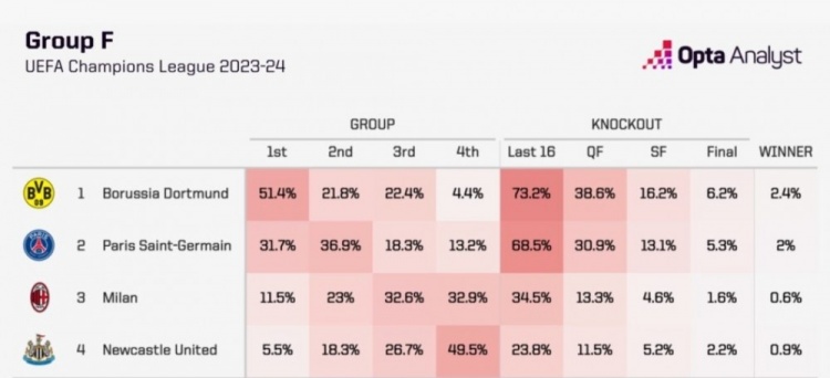 OPTA预测死亡之组出线形势：多特73%概率出线最高，米兰仅34.5%