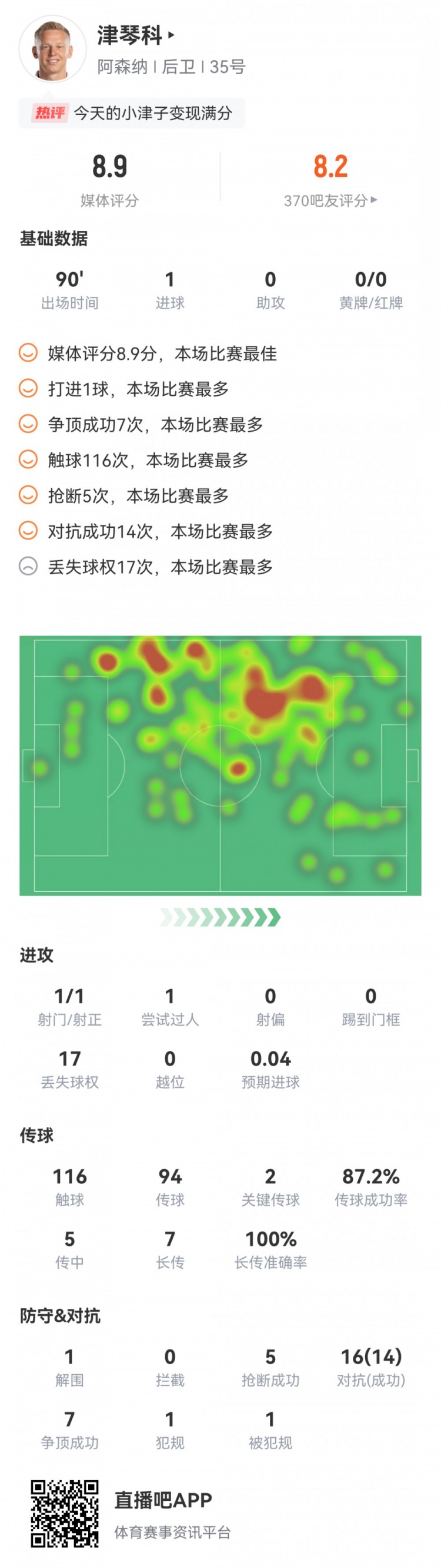 攻防俱佳！津琴科本场5次抢断&14次赢得对抗等均为全场最高