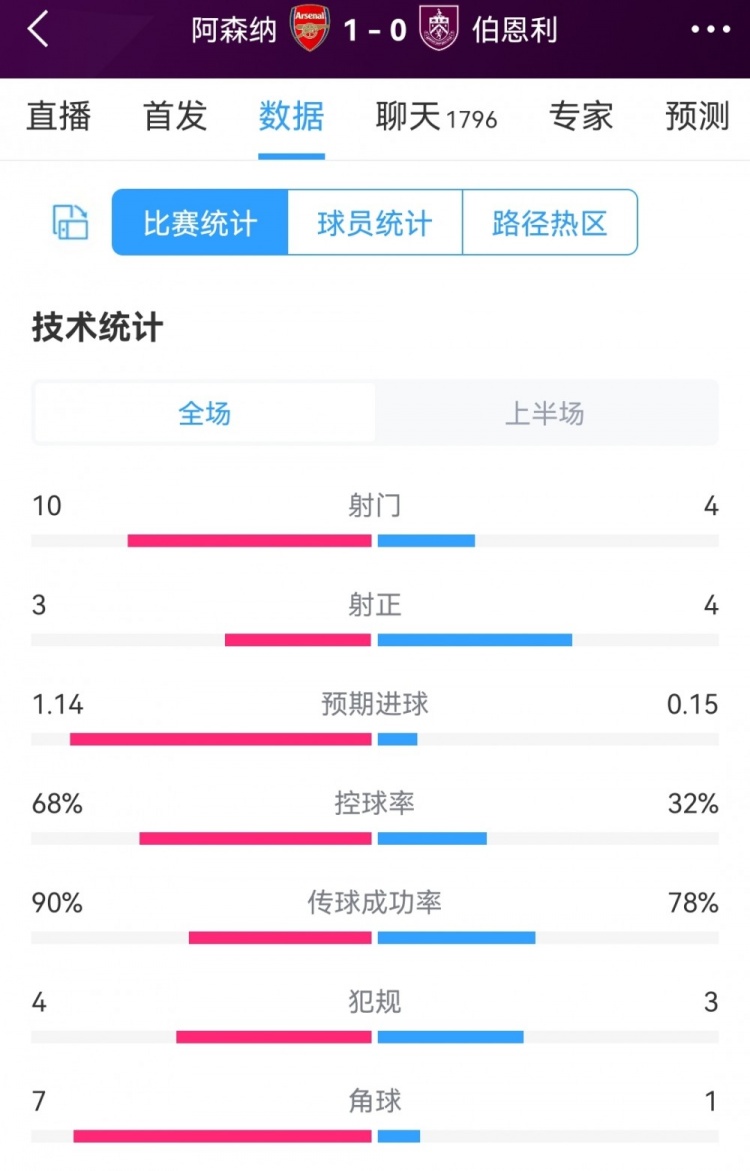 阿森纳vs伯恩利半场数据：射门10-4，射正3-4，枪手控球率68%