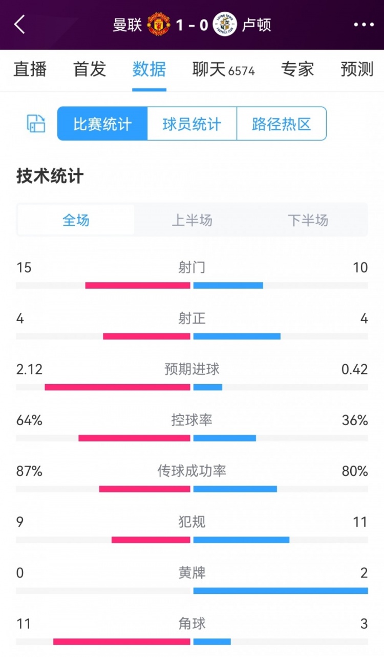 曼联1-0卢顿全场数据：射门15-10，射正4-4，曼联控球率64%