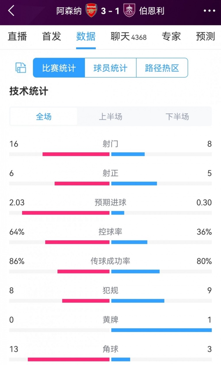 阿森纳3-1伯恩利全场数据：射门16-8，射正6-5，枪手控球率64%