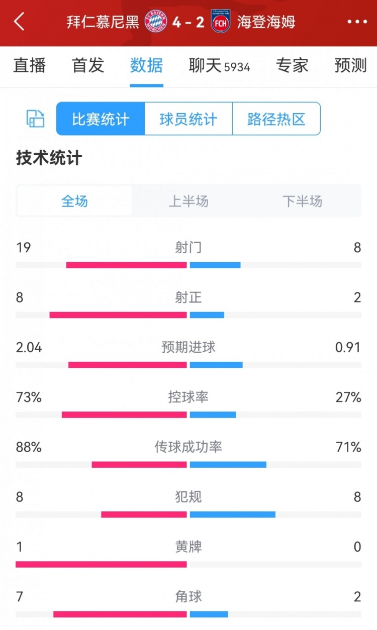 拜仁4-2海登海姆全场数据：射门19-8，射正8-2，拜仁控球率73%