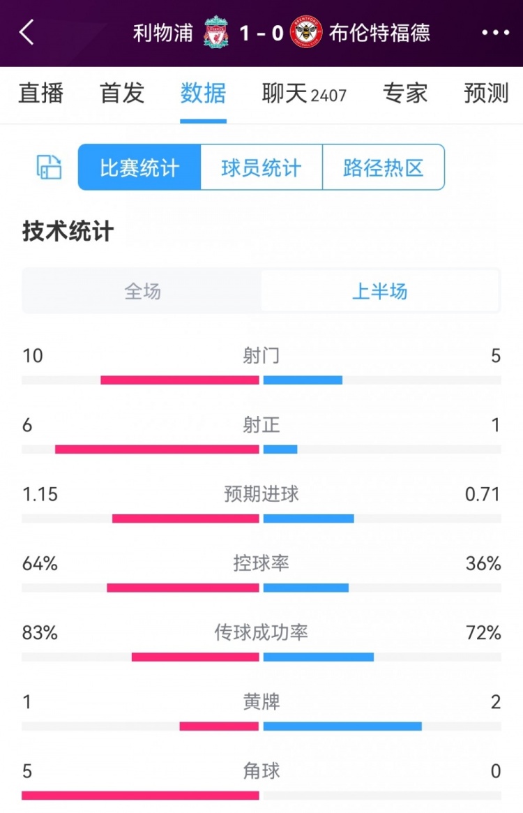 利物浦vs布伦特福德半场数据：射门10-5，射正6-1，红军控球率64%