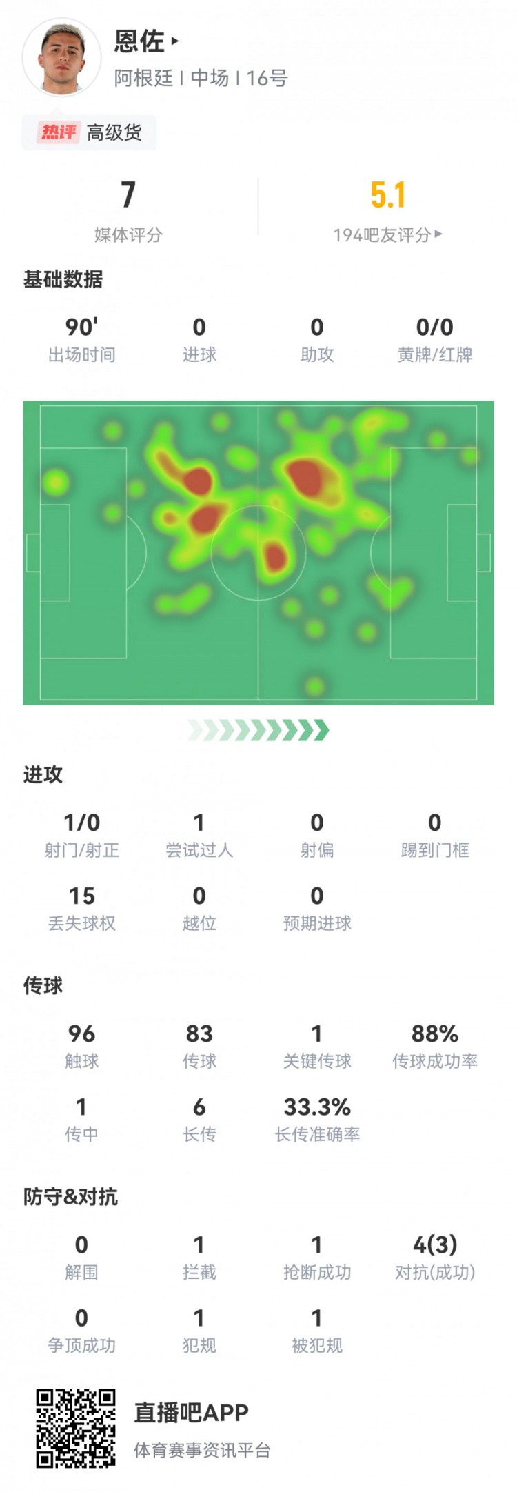 恩佐本场数据：1次关键传球，4次对抗3次成功，评分7.0分