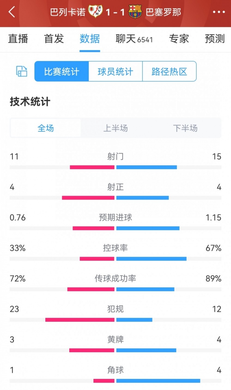 巴列卡诺1-1巴萨全场数据：射门11-15，射正4-4，巴萨控球率67%