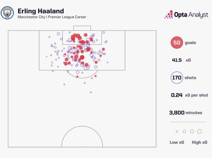 哈兰德英超生涯170次射门打进50球，仅10次射门来自禁区之外
