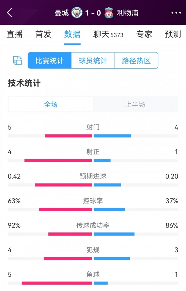 曼城vs利物浦半场数据：射门5-4，射正4-1，曼城控球率63%