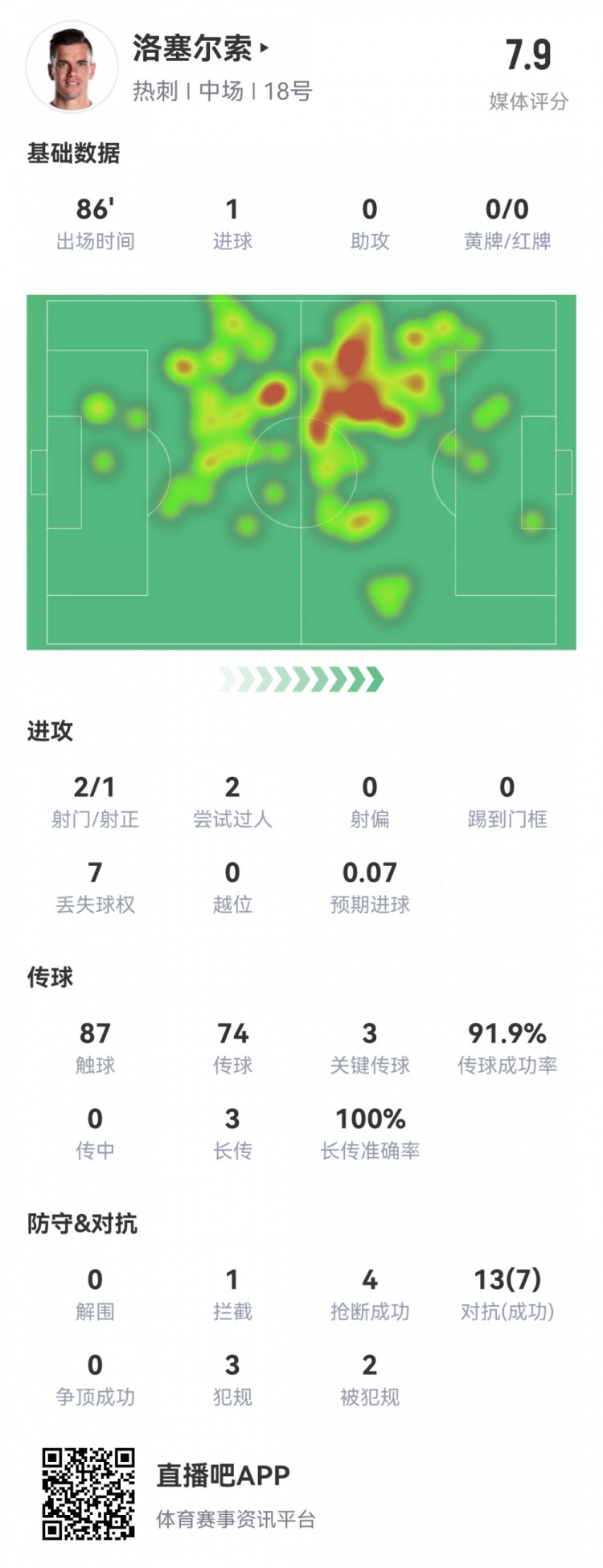 洛塞尔索本场数据：1粒进球，4次抢断，3次关键传球，评分7.9分