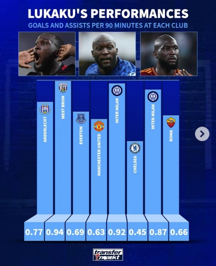 卢卡库生涯在各队场均参与进球数：国米时期效率高，蓝军生涯最低