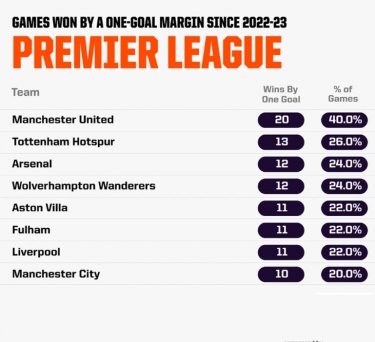 自上赛季英超以一球优势获胜场次榜：曼联20场居首，热刺13场次席