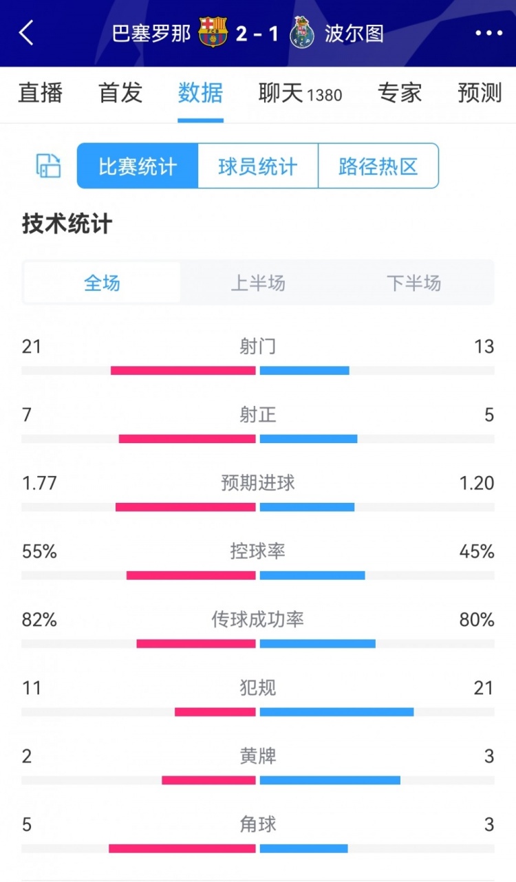 巴萨2-1波尔图全场数据：射门21-13，射正7-5，巴萨控球率55%