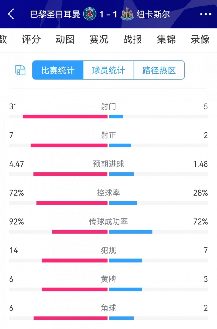 巴黎狂轰31脚射门，巴黎1-1纽卡全场数据：射门31-5，射正7-2