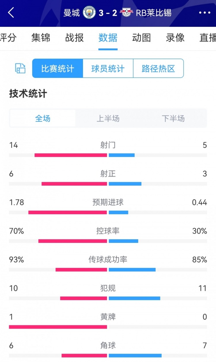 曼城3-2莱比锡全场数据：射门14-5，射正6-3，控球率七三开