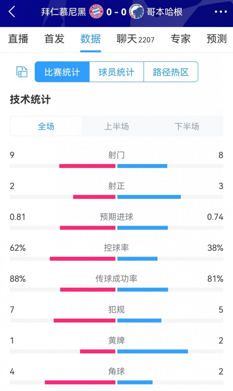 拜仁0-0哥本哈根全场数据 ：射门9-8，射正2-3，拜仁控球率62%