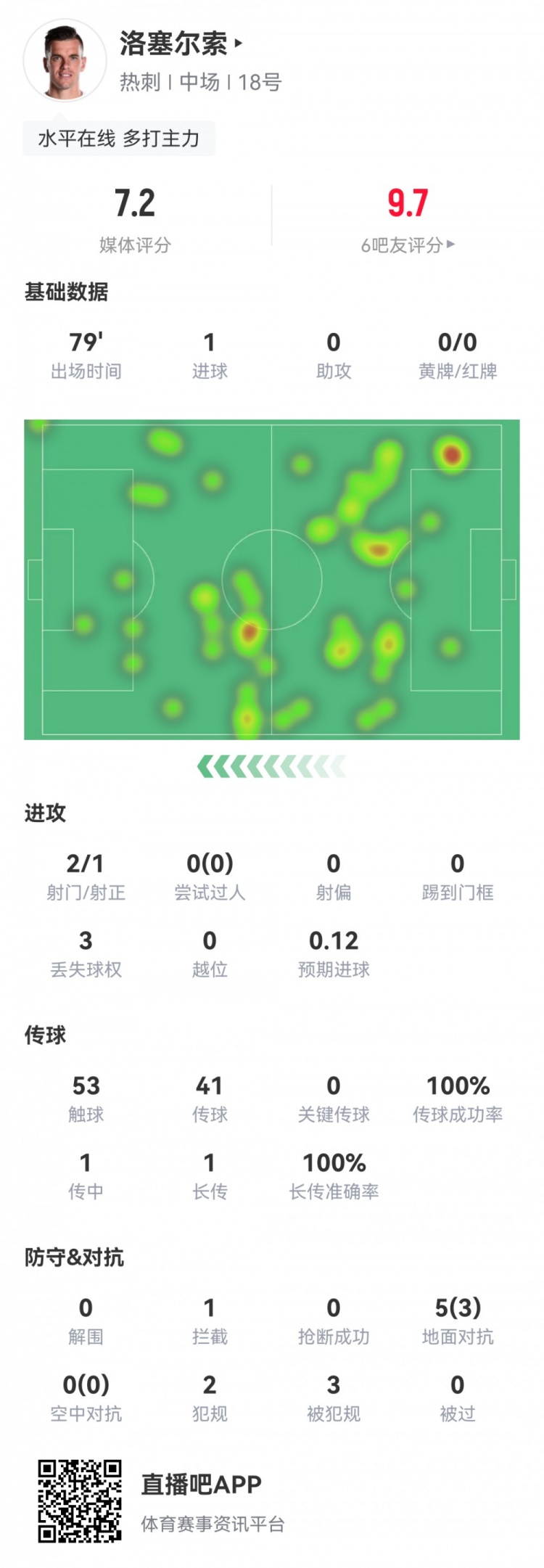 洛塞尔索本场数据：1粒进球，5次对抗3次成功，传球成功率100%