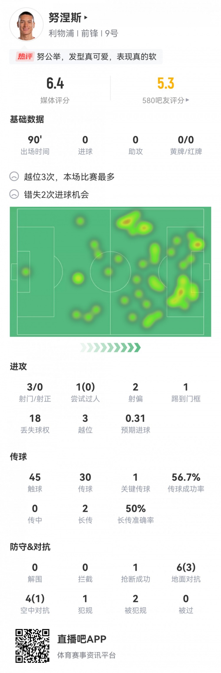 努涅斯本场数据：3射0正，1次中框，2次错失良机，评分6.4分