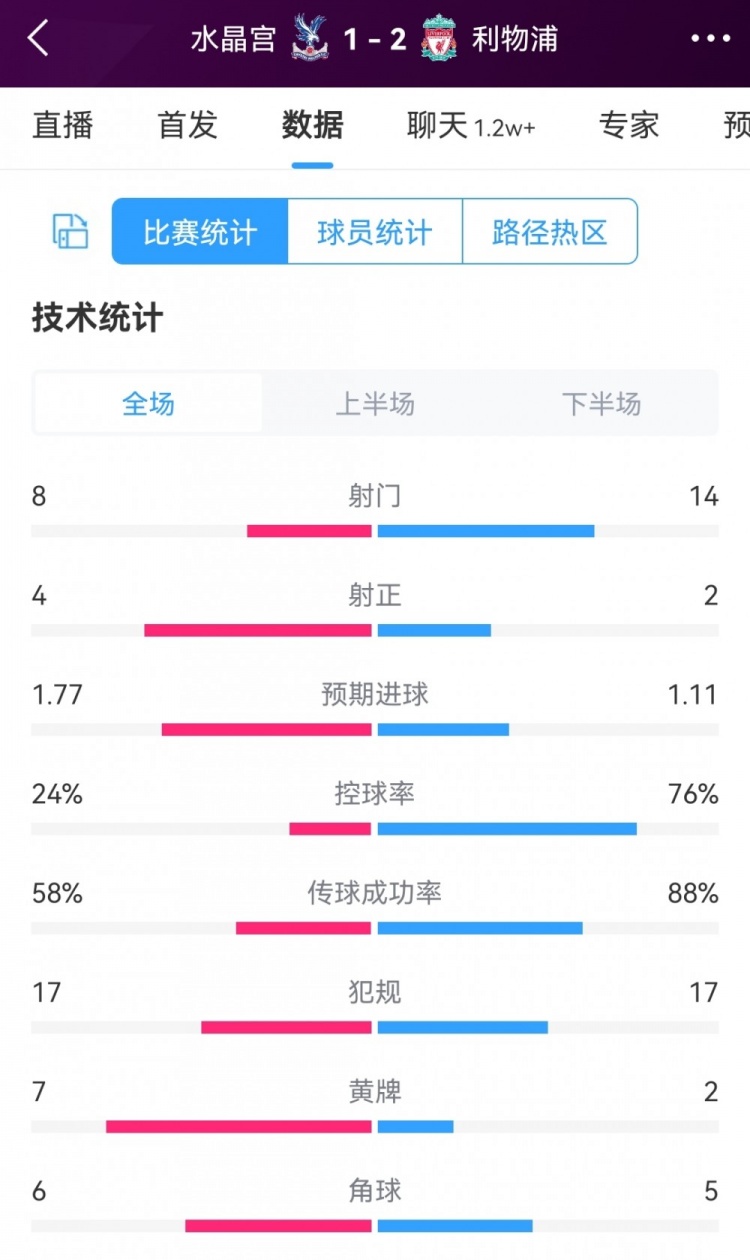 红军2射正进2球！利物浦2-1水晶宫全场数据：射门14-8，射正2-4