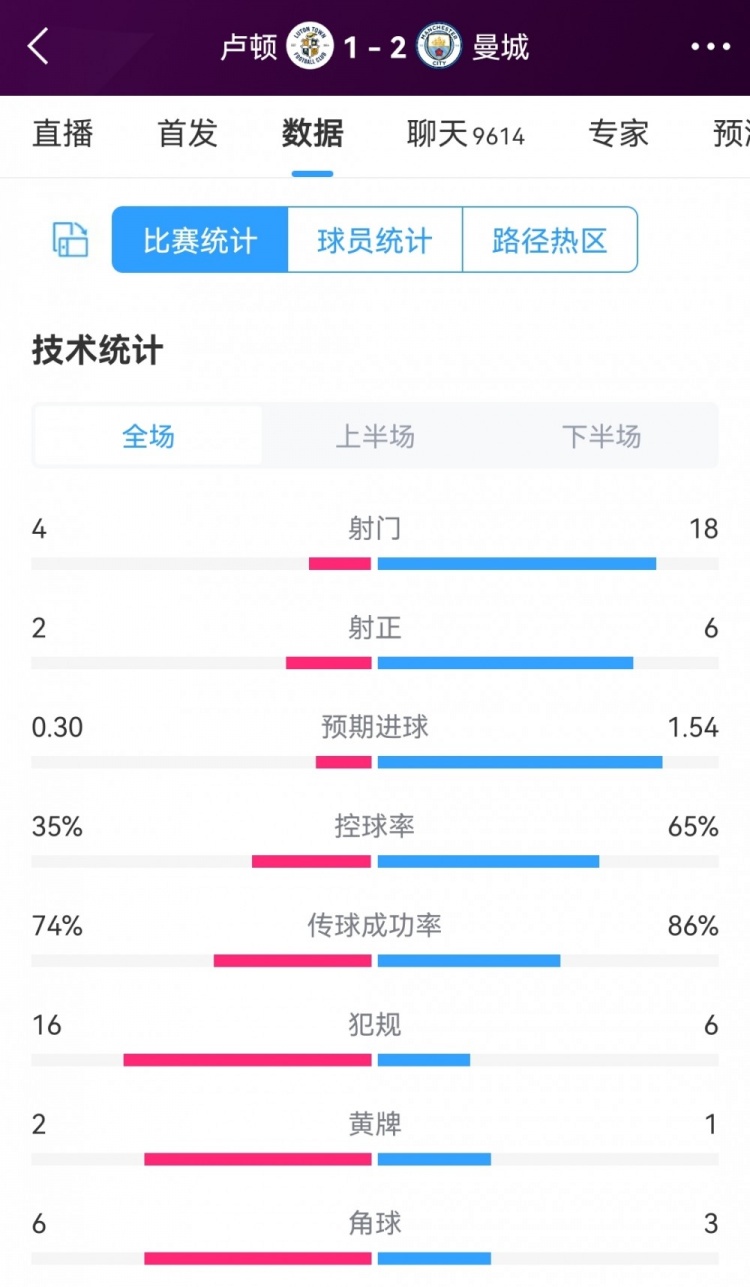 18脚射门造逆转，卢顿1-2曼城全场数据：射门4-18，射正2-6