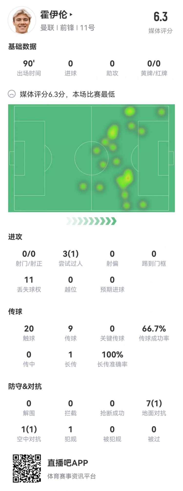 霍伊伦本场数据：0射门，8次对抗仅2次成功，评分6.3分全场最低