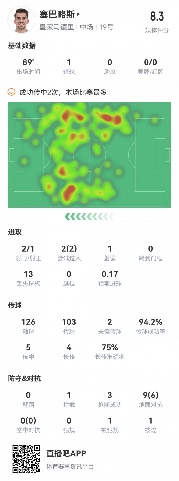 塞巴略斯本场数据：1粒进球，2次关键传球，3次抢断，评分8.3分