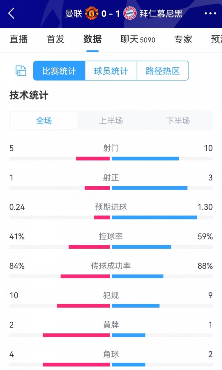 曼联0-1拜仁全场数据：射门5-10，射正1-3，控球率四六开