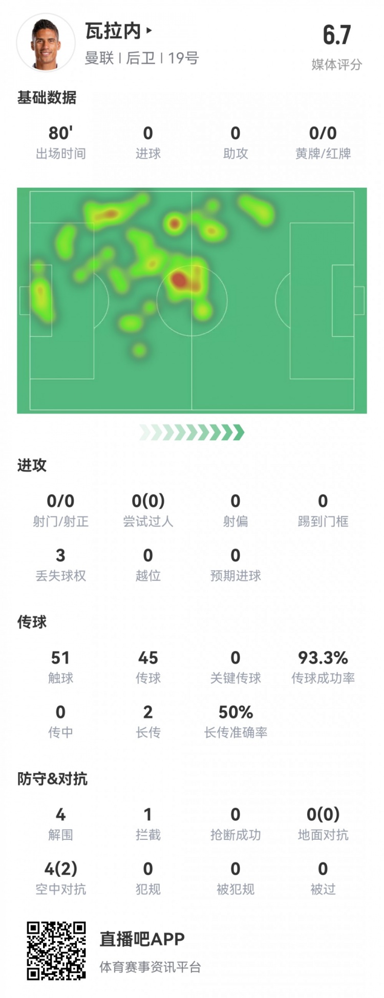 瓦拉内重回首发数据：4次解围，1次拦截，传球成功率93%