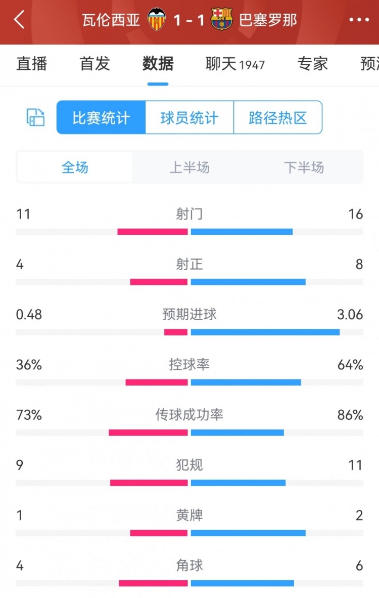 瓦伦1-1巴萨全场数据：射门11-16，射正4-8，巴萨预期进球3.06