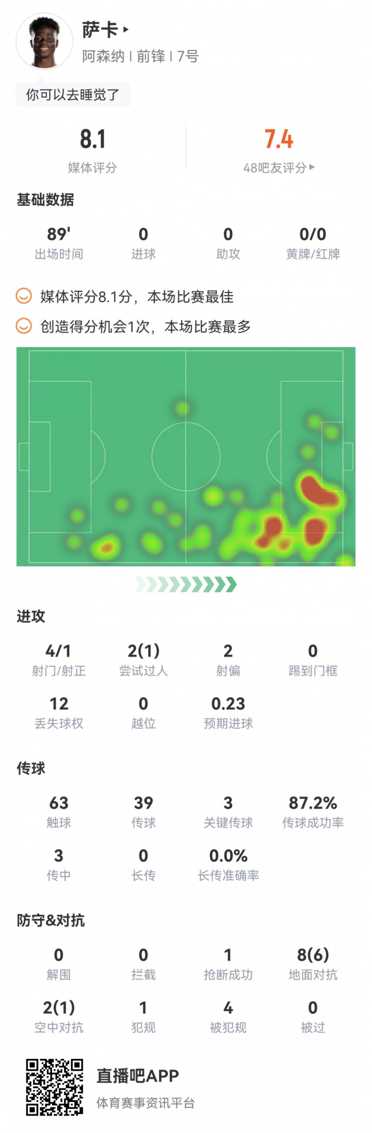 萨卡本场数据：3次关键传球，4次射门，1次创造良机，评分8.1分